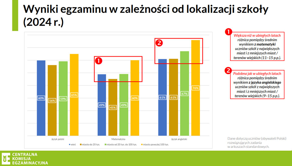 wyniki egzaminu ósmoklasisty w miastach